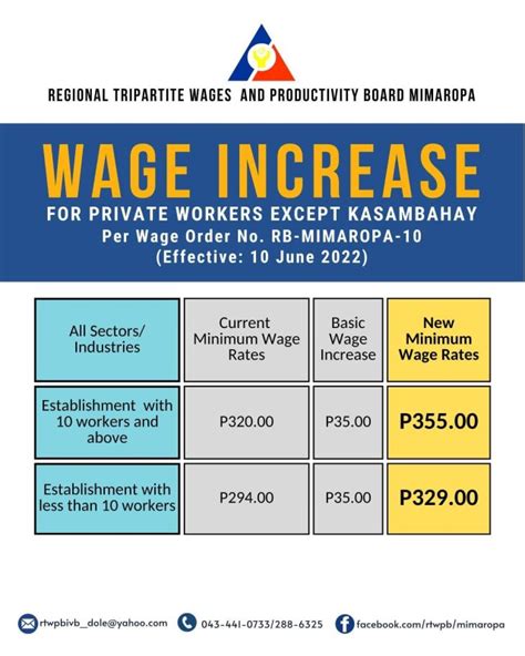 minimum wage laguna|Daily minimum wage increase in all regions to take effect this June.
